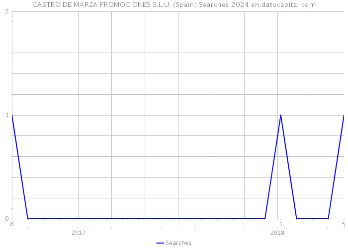 CASTRO DE MARZA PROMOCIONES S.L.U. (Spain) Searches 2024 