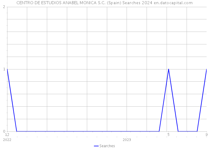 CENTRO DE ESTUDIOS ANABEL MONICA S.C. (Spain) Searches 2024 