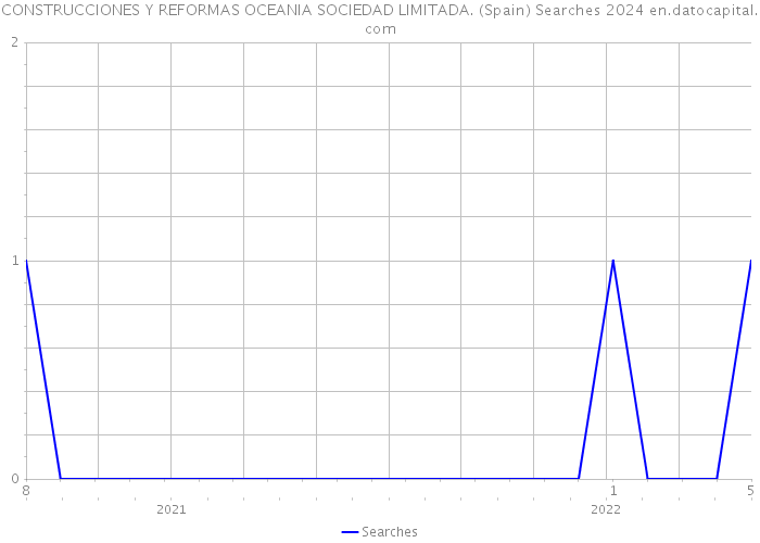 CONSTRUCCIONES Y REFORMAS OCEANIA SOCIEDAD LIMITADA. (Spain) Searches 2024 