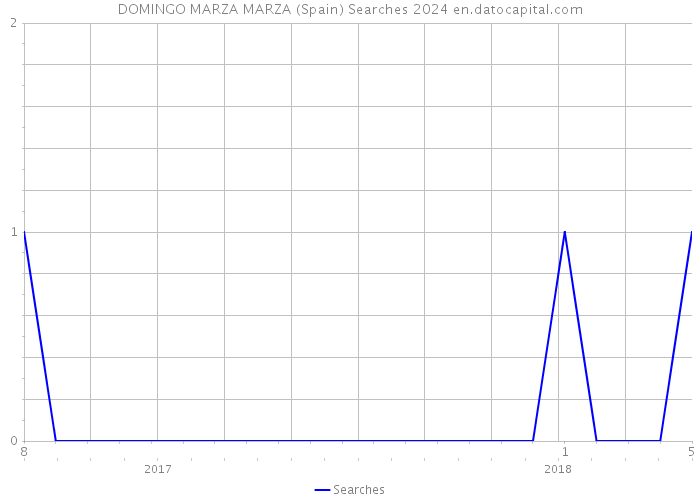 DOMINGO MARZA MARZA (Spain) Searches 2024 