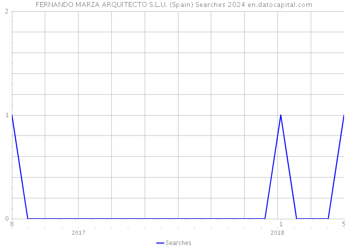 FERNANDO MARZA ARQUITECTO S.L.U. (Spain) Searches 2024 