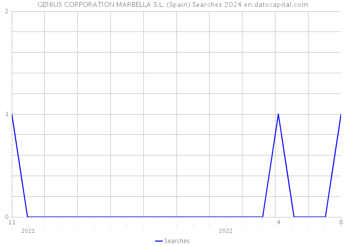 GENIUS CORPORATION MARBELLA S.L. (Spain) Searches 2024 