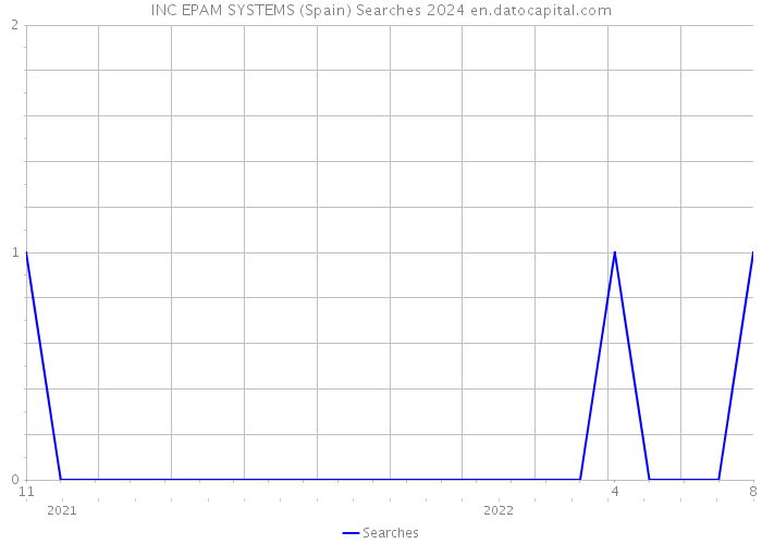 INC EPAM SYSTEMS (Spain) Searches 2024 