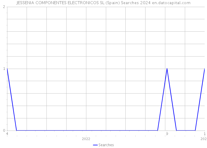 JESSENIA COMPONENTES ELECTRONICOS SL (Spain) Searches 2024 