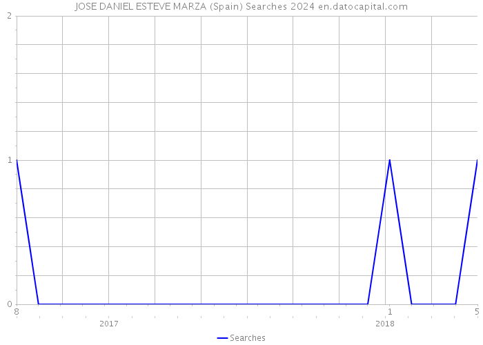 JOSE DANIEL ESTEVE MARZA (Spain) Searches 2024 