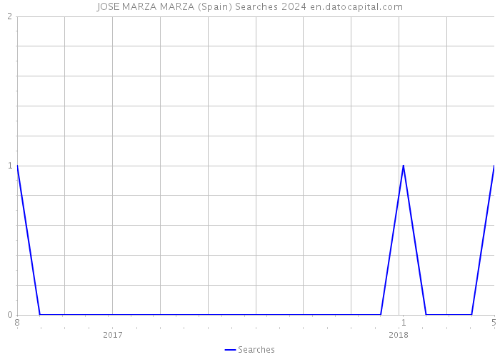 JOSE MARZA MARZA (Spain) Searches 2024 
