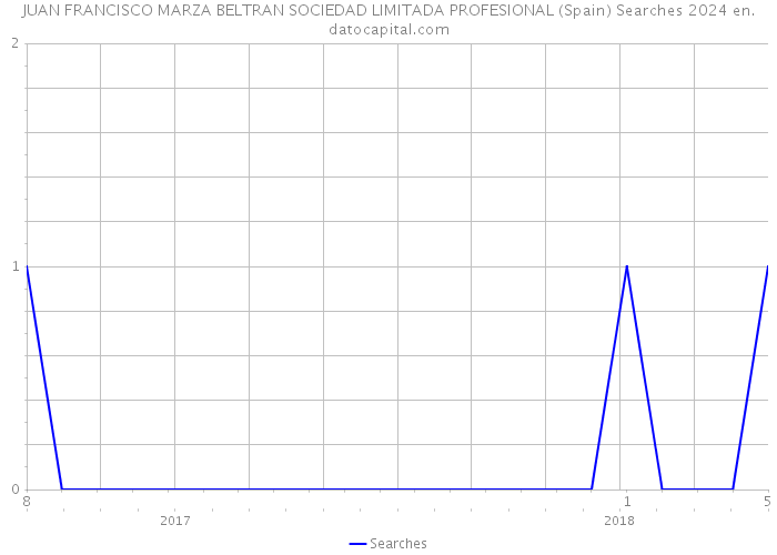 JUAN FRANCISCO MARZA BELTRAN SOCIEDAD LIMITADA PROFESIONAL (Spain) Searches 2024 