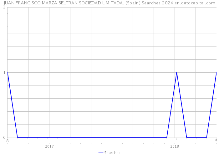 JUAN FRANCISCO MARZA BELTRAN SOCIEDAD LIMITADA. (Spain) Searches 2024 