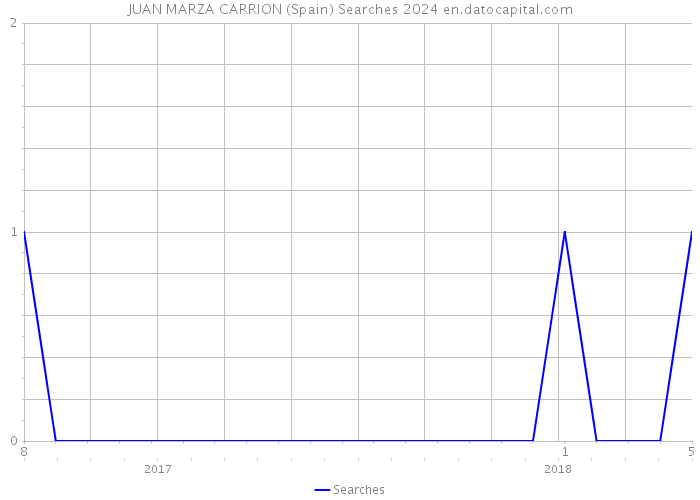 JUAN MARZA CARRION (Spain) Searches 2024 