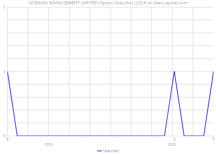 OCEANIA MANAGEMENT LIMITED (Spain) Searches 2024 