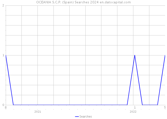 OCEANIA S.C.P. (Spain) Searches 2024 