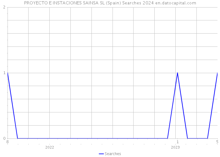 PROYECTO E INSTACIONES SAINSA SL (Spain) Searches 2024 