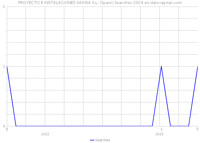 PROYECTO E INSTALACIONES SAINSA S.L. (Spain) Searches 2024 