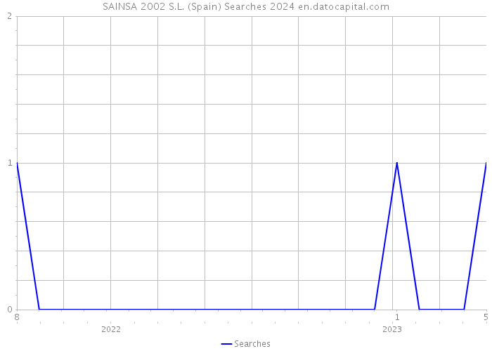 SAINSA 2002 S.L. (Spain) Searches 2024 