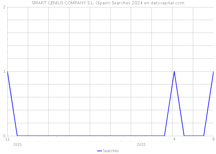 SMART GENIUS COMPANY S.L. (Spain) Searches 2024 