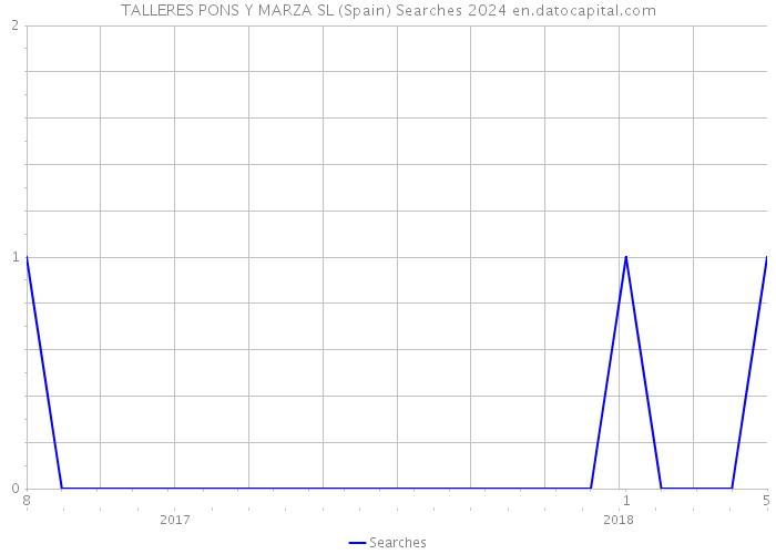 TALLERES PONS Y MARZA SL (Spain) Searches 2024 