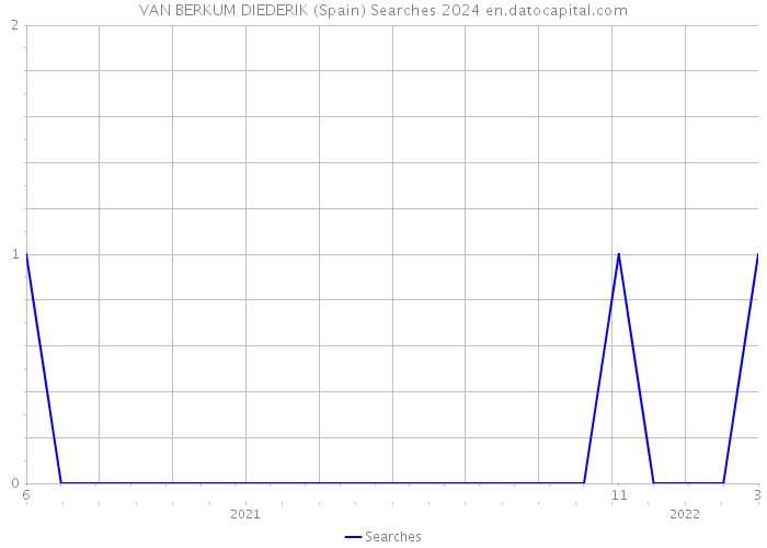 VAN BERKUM DIEDERIK (Spain) Searches 2024 