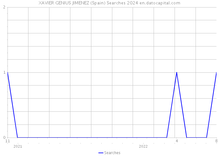 XAVIER GENIUS JIMENEZ (Spain) Searches 2024 