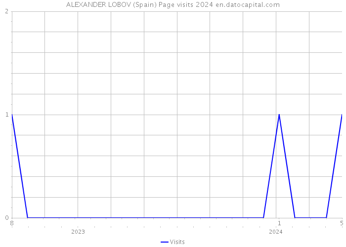 ALEXANDER LOBOV (Spain) Page visits 2024 