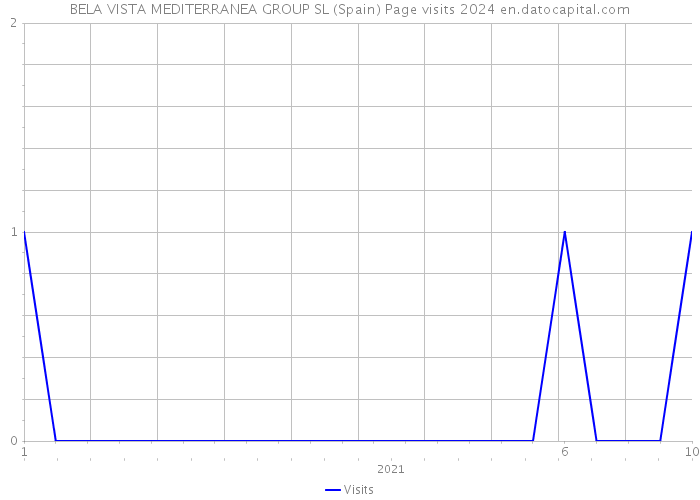 BELA VISTA MEDITERRANEA GROUP SL (Spain) Page visits 2024 