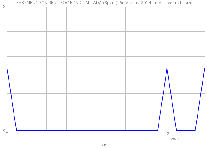 EASYMENORCA RENT SOCIEDAD LIMITADA (Spain) Page visits 2024 