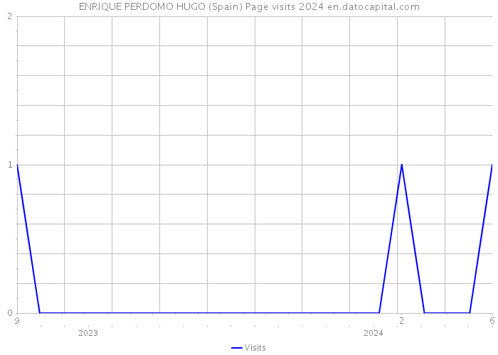 ENRIQUE PERDOMO HUGO (Spain) Page visits 2024 