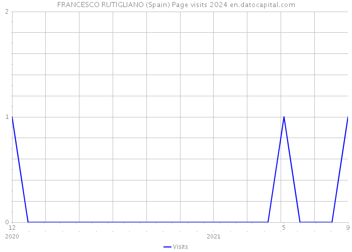 FRANCESCO RUTIGLIANO (Spain) Page visits 2024 