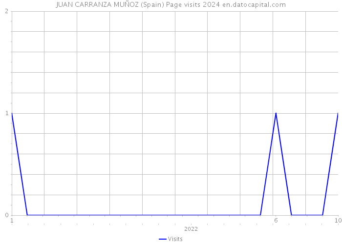 JUAN CARRANZA MUÑOZ (Spain) Page visits 2024 