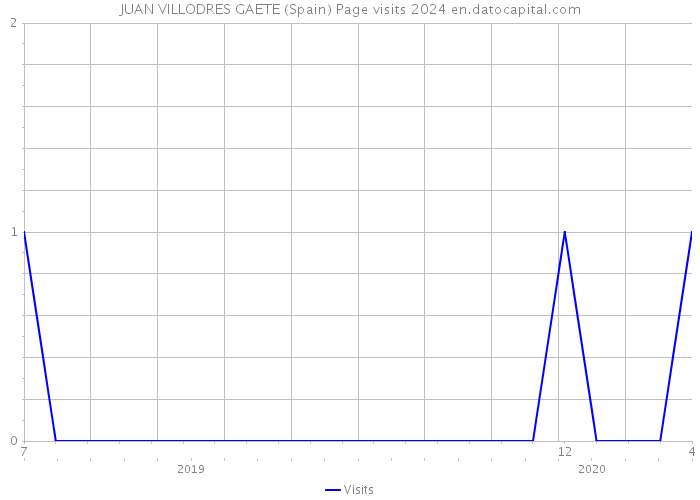 JUAN VILLODRES GAETE (Spain) Page visits 2024 