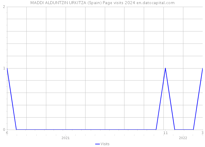 MADDI ALDUNTZIN URKITZA (Spain) Page visits 2024 