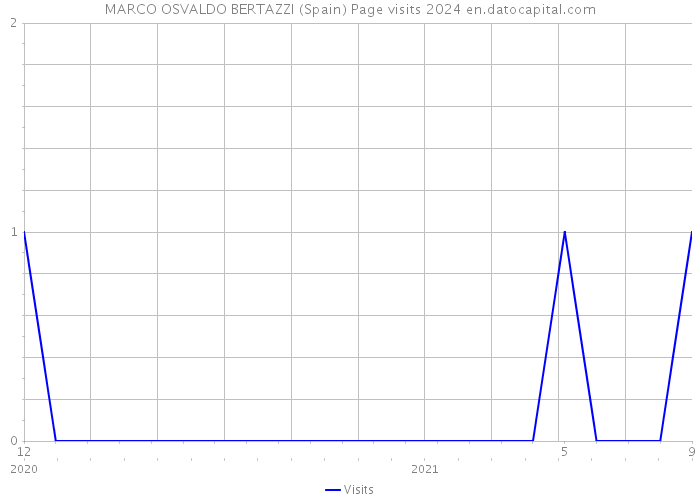 MARCO OSVALDO BERTAZZI (Spain) Page visits 2024 