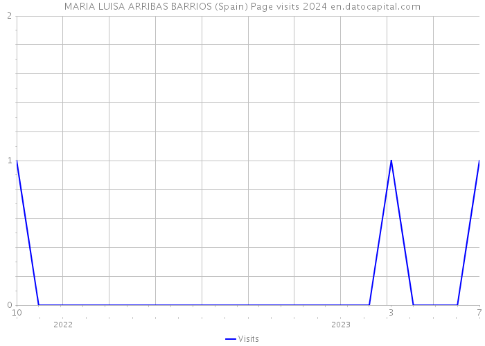 MARIA LUISA ARRIBAS BARRIOS (Spain) Page visits 2024 