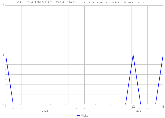 MATEOS ANDRES CAMPOS GARCIA DE (Spain) Page visits 2024 
