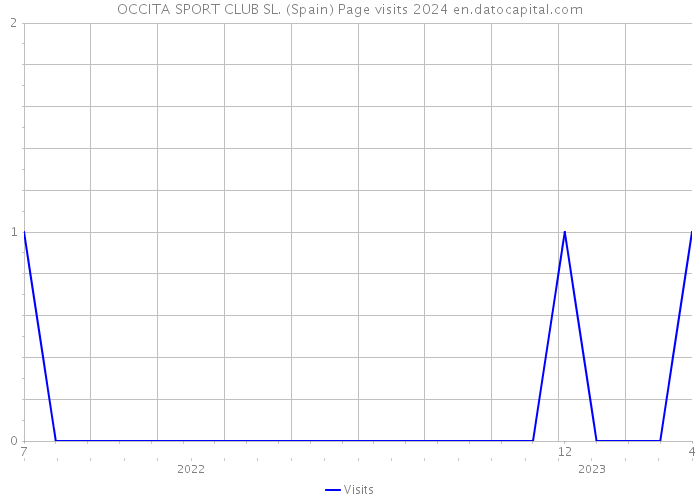 OCCITA SPORT CLUB SL. (Spain) Page visits 2024 