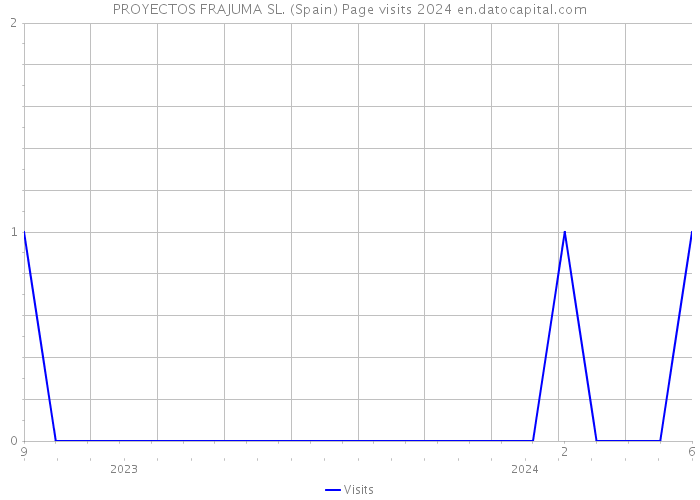 PROYECTOS FRAJUMA SL. (Spain) Page visits 2024 