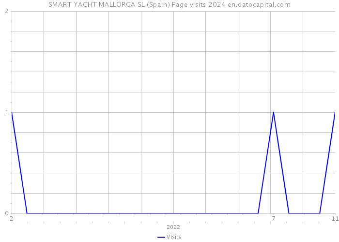 SMART YACHT MALLORCA SL (Spain) Page visits 2024 