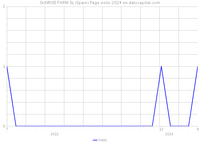 SUNRISE FARM SL (Spain) Page visits 2024 