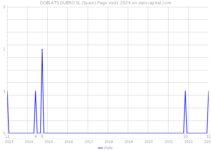 DOBLATS DUERO SL (Spain) Page visits 2024 