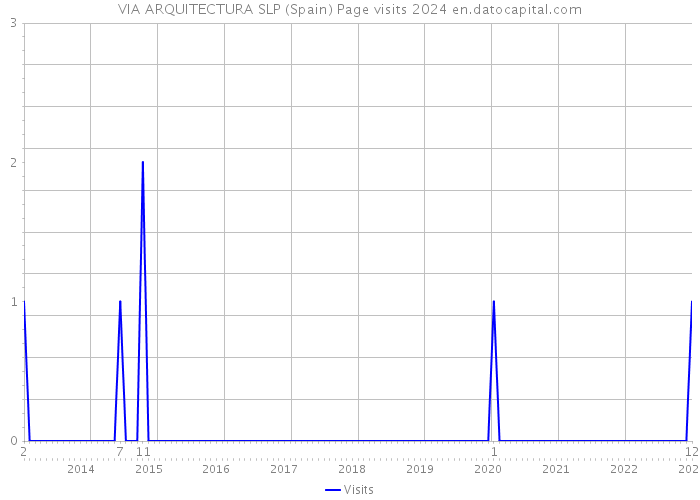 VIA ARQUITECTURA SLP (Spain) Page visits 2024 