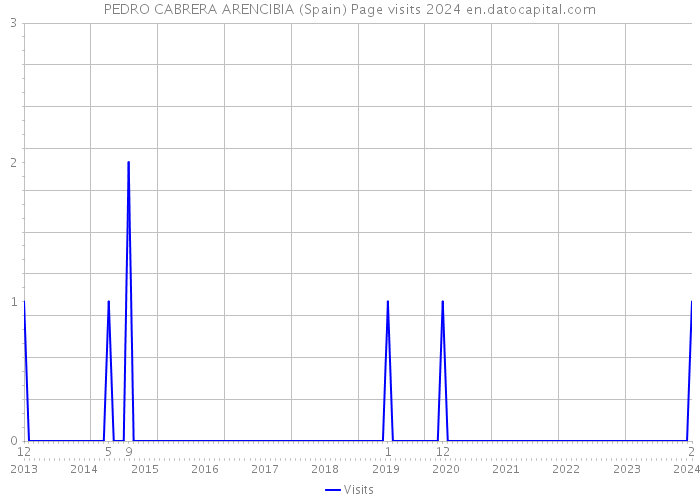 PEDRO CABRERA ARENCIBIA (Spain) Page visits 2024 