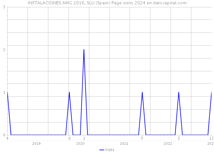 INSTALACIONES AMG 2016, SLU (Spain) Page visits 2024 