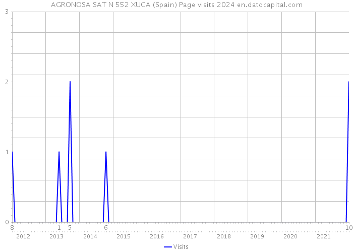 AGRONOSA SAT N 552 XUGA (Spain) Page visits 2024 