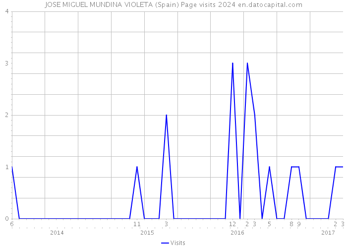 JOSE MIGUEL MUNDINA VIOLETA (Spain) Page visits 2024 