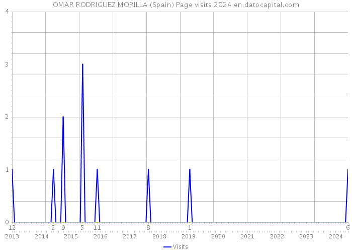 OMAR RODRIGUEZ MORILLA (Spain) Page visits 2024 