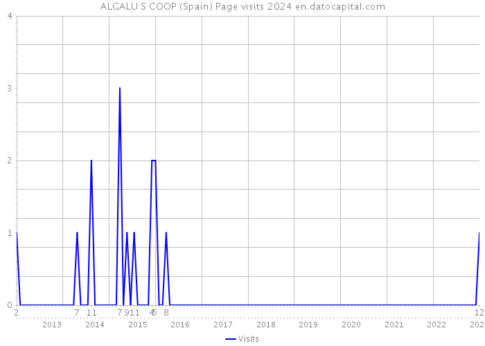 ALGALU S COOP (Spain) Page visits 2024 