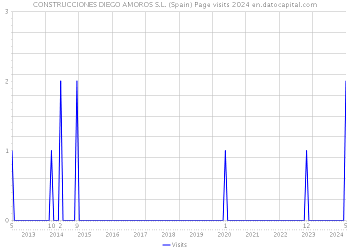 CONSTRUCCIONES DIEGO AMOROS S.L. (Spain) Page visits 2024 