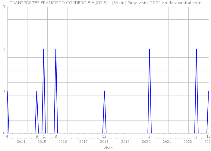 TRANSPORTES FRANCISCO CORDERO E HIJOS S.L. (Spain) Page visits 2024 