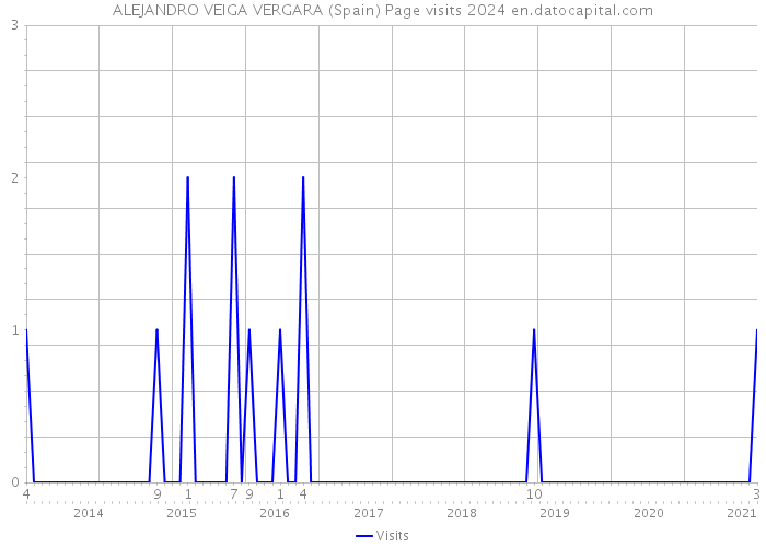 ALEJANDRO VEIGA VERGARA (Spain) Page visits 2024 