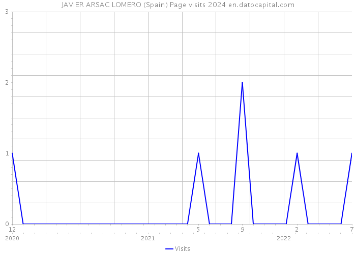 JAVIER ARSAC LOMERO (Spain) Page visits 2024 
