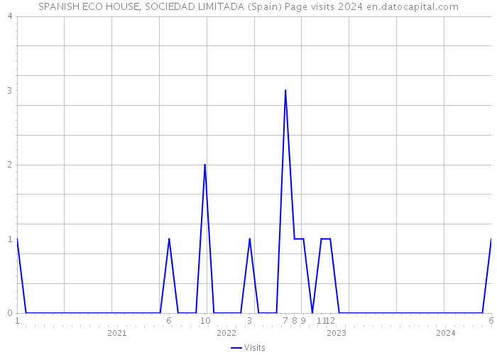 SPANISH ECO HOUSE, SOCIEDAD LIMITADA (Spain) Page visits 2024 